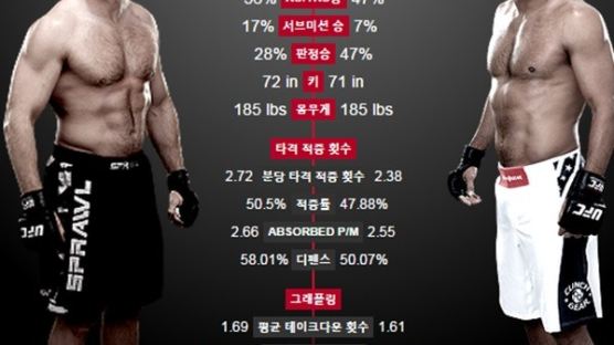 'UFC 파이트 나이트68' 댄 헨더슨vs보에치, 물러설 수 없는 대결 KO승 