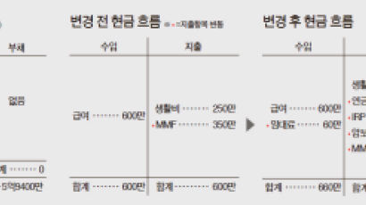 [반퇴시대 재산리모델링] 부인·아들 해외 체류 40세 회사원, 달러 강세 기조라 걱정 되는데 …