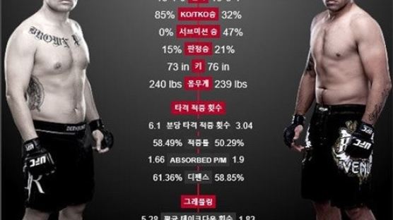 UFC 헤비급 챔피언 케인 vs 베우둠…헤비급 타이틀 왕좌의 게임"