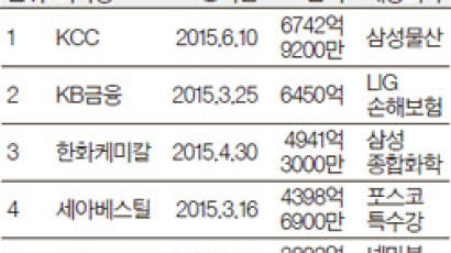 삼성물산 ‘백기사’ KCC, 다른 회사 주식 매입 1위