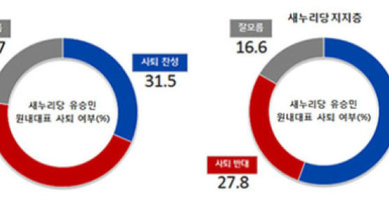 “유승민 사퇴 반대” 45.8%로 우세…영남권·60대 이상은 사퇴 찬성
