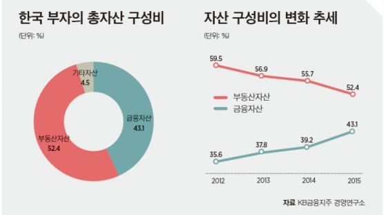 한국 부자들의 평균 재산