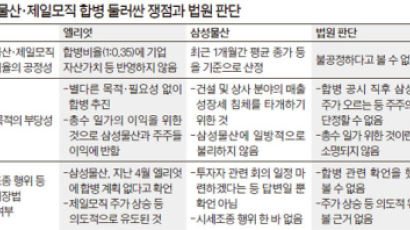 “삼성물산·제일모직 합병비율 정당” … 삼성 손 들어준 법원 