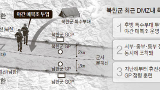 북한 특수부대 DMZ 야간매복 급증 … GP 습격 노리나 