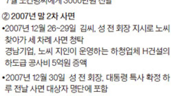 “노건평, 성완종 2차 특사 대가 5억원 상당 이득”