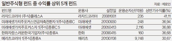 다르게 생각하고 다르게 투자한 메리츠 펀드 … 수익률 늘고 자금 몰려 | 중앙일보