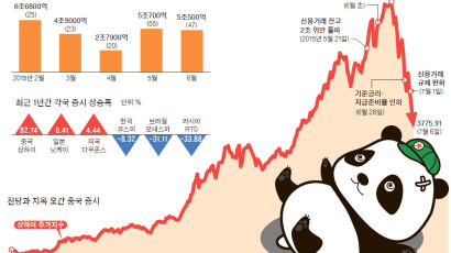 사슴, 미친 소, 곰 … 동물의 왕국, 중국 증시