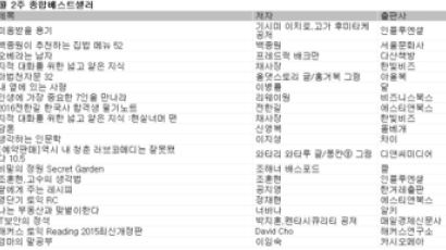 [베스트셀러] 예스24 2015년 7월 2주…아들러 심리학 『미움받을 용기』총 21주간 1위 