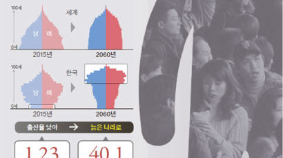 한국, 2060년엔 가장 늙은 나라 … 인구 40%가 65세 이상