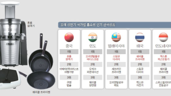 [오늘의 데이터 뉴스] 중국-원액기, 동남아-프라이팬 … 해외 홈쇼핑서 날개 단 한국상품