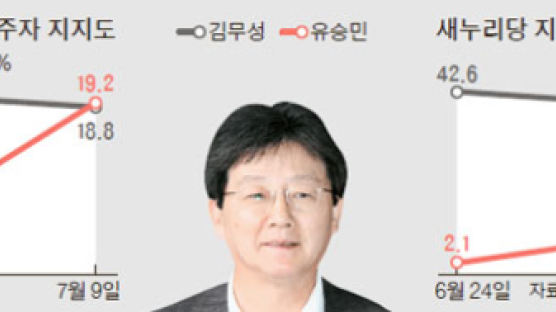 유승민, 여권 대선주자 지지율 첫 1위