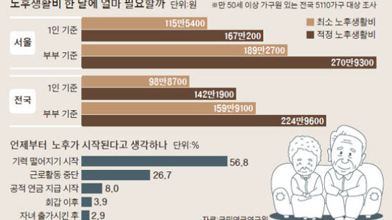 노년 부부 월 적정생활비 … 전국 225만원, 서울 271만원