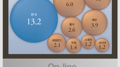 [오늘의 데이터 뉴스] 소비재 온라인 구매, 한국 13%로 1위