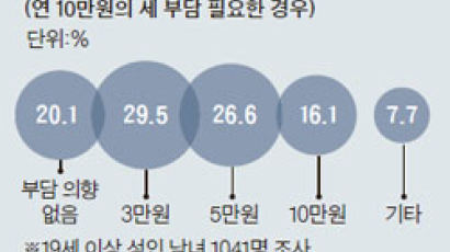 고령화 가장 큰 걱정 “국민연금 고갈” 39.7%