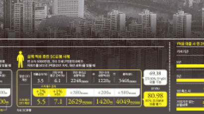 집값이 대출금 밑돌 때, 저소득층은 집 포기하면 빚 면제