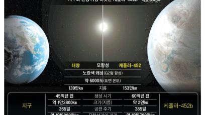 행성 케플러 451b, 또 하나의 지구일 가능성 제기… '평행 우주론' 실현?