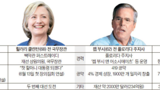 [채병건의 아하, 아메리카] “지켜봤다” 박근혜 닮은 힐러리 vs “해봤다” 이명박 닮은 부시