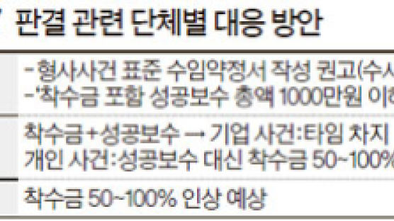 서울변호사회, 1000만원 이하 성공보수 징계 않기로