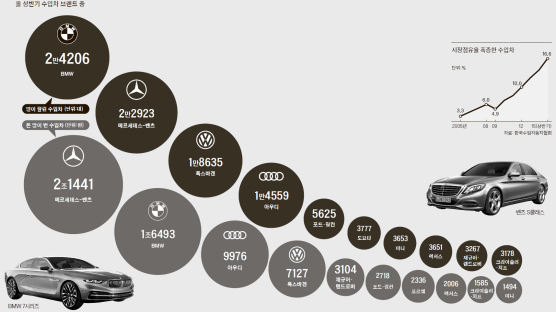 BMW 2만4206대 팔고, 벤츠 2조1441억 벌고