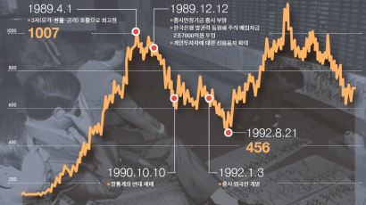 상하이 증시 극약 처방에도 급락 … ‘1989년 한국 데자뷔’