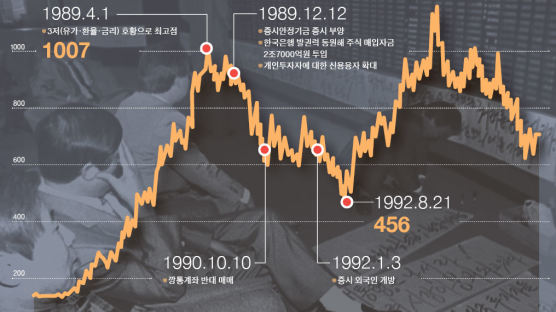 상하이 증시 극약 처방에도 급락 … ‘1989년 한국 데자뷔’