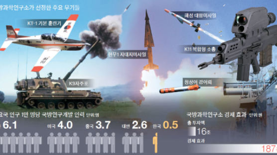 “K9자주포·K2전차, 이대로 가면 국제시장서 퇴출”