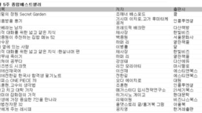 [베스트셀러] 예스24 2015년 7월 5주…컬러링북 『비밀의 정원』 1위