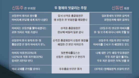 신동주 “아버지, 이 인간 추방 원해” … 신동빈 “판단 힘든 아버지 유도”