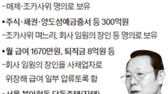 250억 빚 면책 박성철, 임원 장인까지 동원 400억 숨겼다