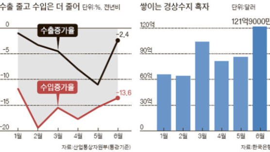 “불황형 흑자 장기화 … 수출보다 내수 성장 정책을”