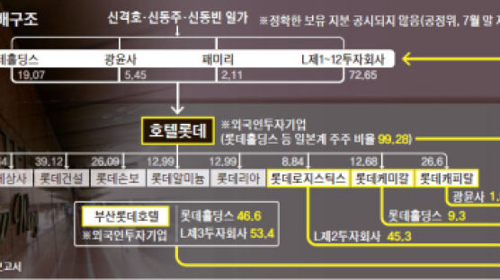 당정 오늘 ‘롯데 순환출자’ 대책 논의 … 공정위, 광윤사·L투자회사 자료 요구