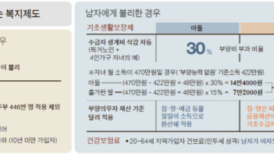 [신성식의 레츠 고 9988] 딸의 부모 부양능력, 아들의 절반만 인정 … 양성평등 못 따라가는 복지제도 수두룩