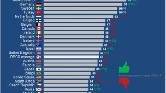 OECD 인니·터키보다 낮아, 한국 국민 정부 신뢰도 ↓