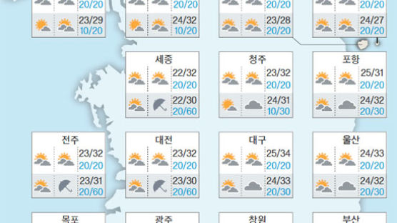 오늘도 무더위 계속, 서울 낮 기온 33도…내일과 모레는 '비소식'