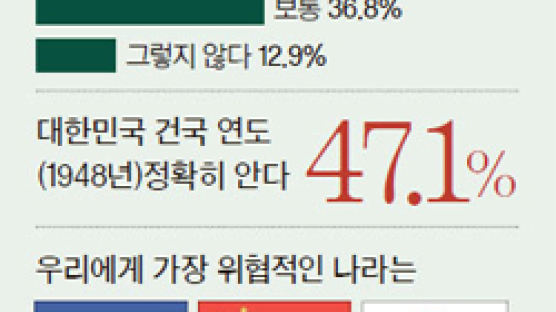 고등·대학생 50.3% “대한민국 국민인게 자랑스럽다” 