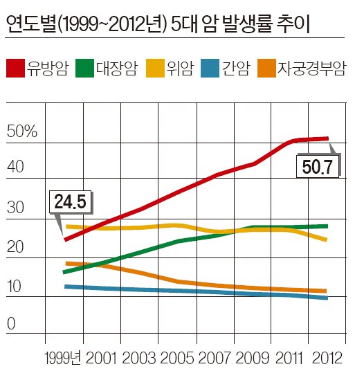 임상리포트] “유방암 자가 검진법 안다” 30~40대 여성 2.8%뿐 | 중앙일보