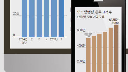 [오늘의 데이터 뉴스] 모바일 뱅킹, 아직은 소액 거래용