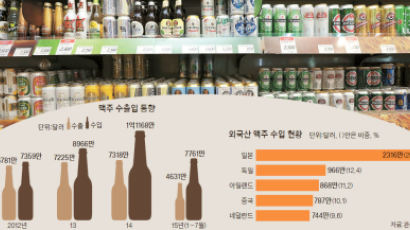[오늘의 데이터 뉴스] 기세 오른 일본 맥주 … 수입맥주 30% 차지