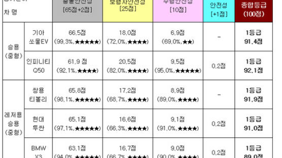 인피니티 Q50 등 5개 차종 1등급 평가