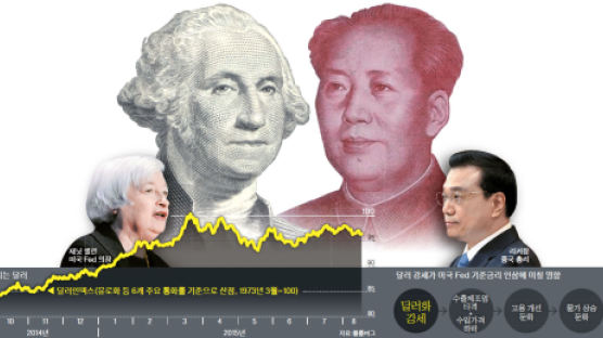 Fed “금리 인상 근접했지만 … ” 마지막 변수 중국