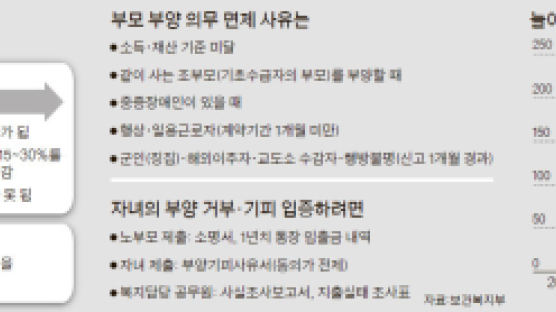 [신성식의 레츠 고 9988] “자식과 연 끊으라니 … ” 가족해체 부추기는 기초생보제