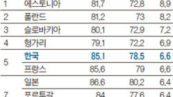한국인 기대수명 여성 85.1세, 남성 78.5세