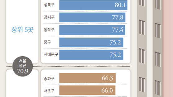 [오늘의 데이터 뉴스] 서울 성북구 아파트 전세가율 80% 넘어
