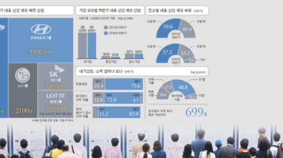 [오늘의 데이터 뉴스] 하반기 대졸 채용, 대기업 살짝 늘고 중견·중소기업 확 줄어