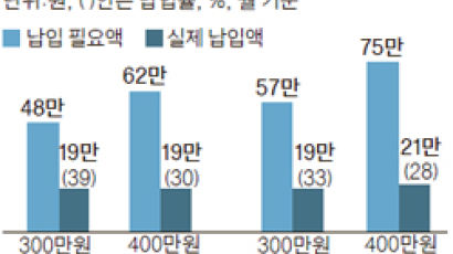 모자라는 개인연금 … 필요액의 30%만 납입