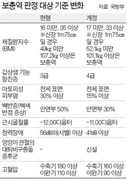 키 175㎝에 몸무게 52.1㎏ 미만, 현역 안 간다 | 중앙일보