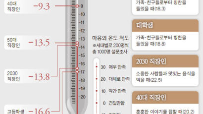 [오늘의 데이터 뉴스] 꽁꽁 언 한국인 … ‘마음 온도’ 영하 14도