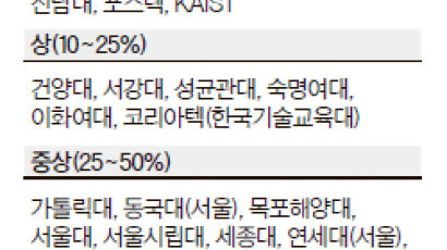 “강의 중 토론한 적 없다” 한국 29% 미국 2%