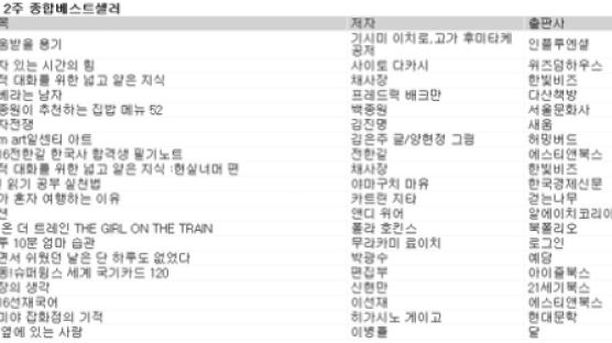 [베스트셀러] 예스24 2015년 9월 2주…아들러 심리학 책 『미움받을 용기』 1위 