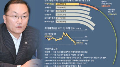 박현주 ‘증권업계 1위’ 야망 … 주가 17% 하락 시장은 냉담